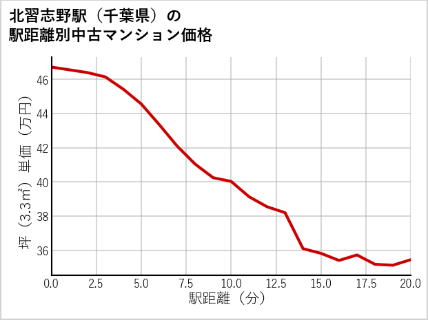北習志野駅（千葉県）の徒歩距離別の中古マンション坪単価