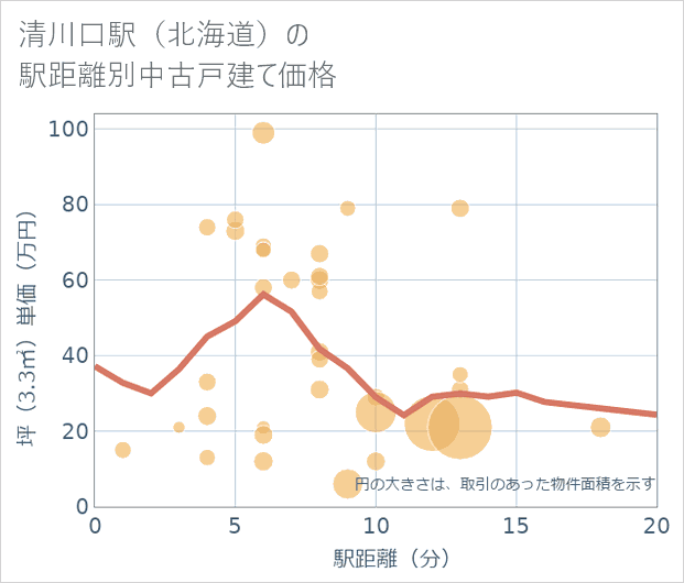 清川口駅(北海道)の徒歩距離別の中古戸建て坪単価