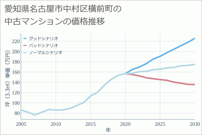 愛知県名古屋市中村区横前町の中古マンション価格推移