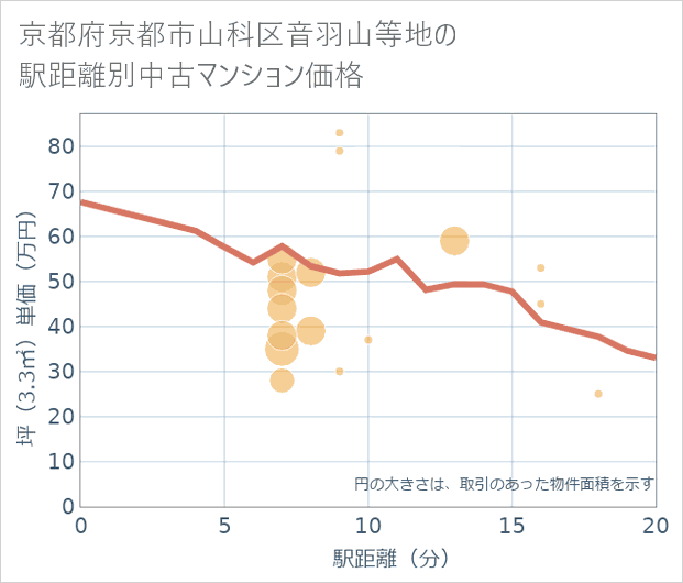 京都府京都市山科区音羽山等地の徒歩距離別の中古マンション坪単価