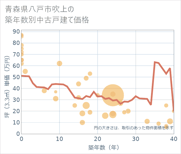 青森県八戸市吹上の築年数別の中古戸建て坪単価