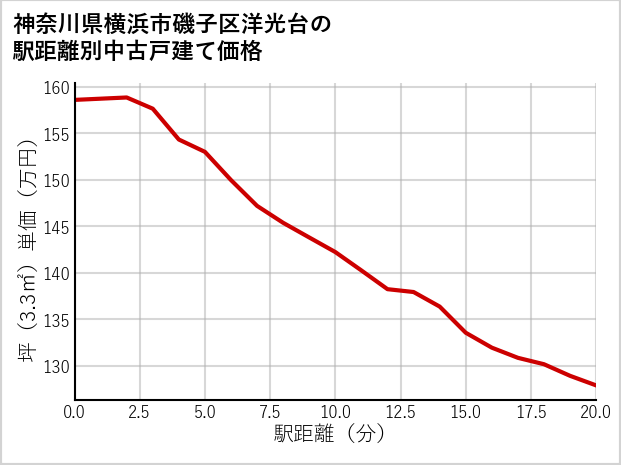 神奈川県横浜市磯子区洋光台の徒歩距離別の中古戸建て坪単価