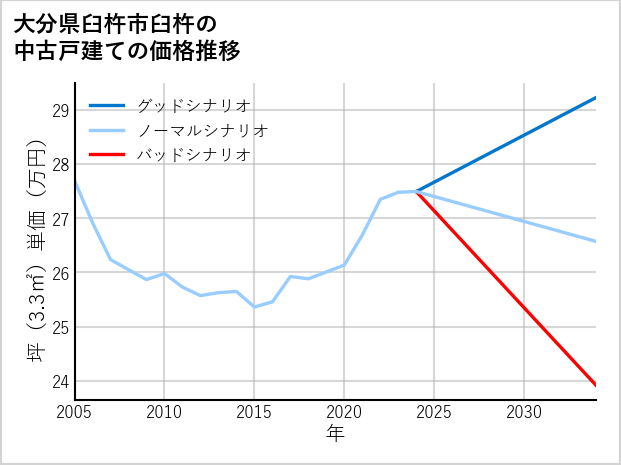 大分県臼杵市臼杵の中古戸建て価格推移
