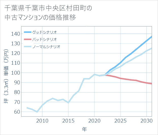 千葉県千葉市中央区村田町の中古マンション価格推移