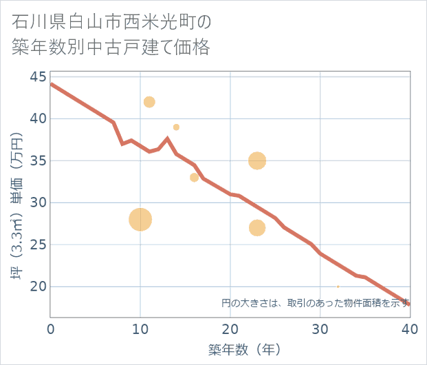 石川県白山市西米光町の築年数別の中古戸建て坪単価