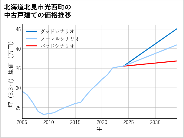 北海道北見市光西町の中古戸建て価格推移