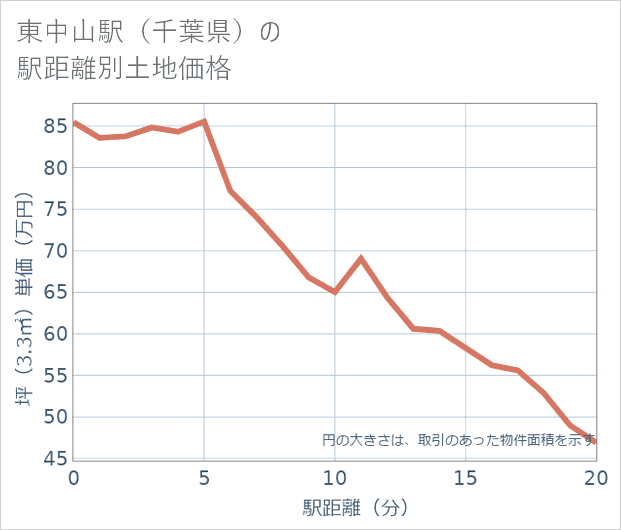 東中山駅(千葉県)の徒歩距離別の土地坪単価