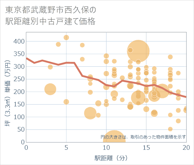 東京都武蔵野市西久保の徒歩距離別の中古戸建て坪単価