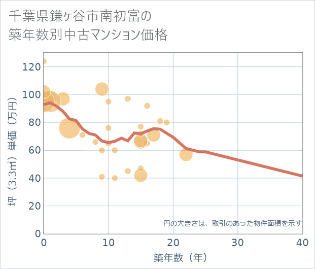 千葉県鎌ケ谷市南初富の築年数別の中古マンション坪単価