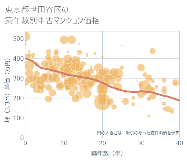 東京都世田谷区の築年数別の中古マンション坪単価