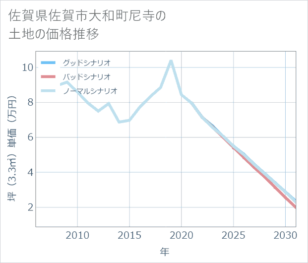 佐賀県佐賀市大和町尼寺の土地価格推移