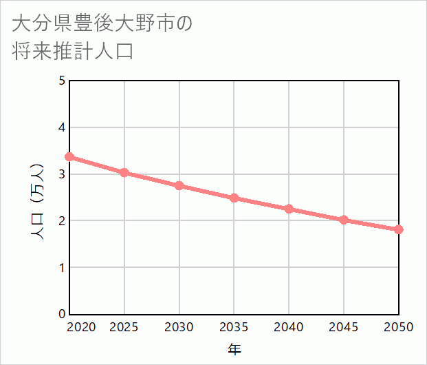 豊後大野市の将来推計人口