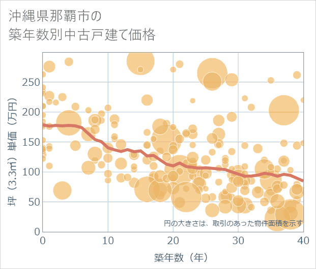 沖縄県那覇市の築年数別の中古戸建て坪単価