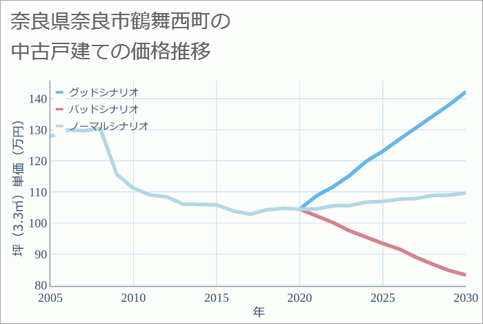 奈良県奈良市鶴舞西町の中古戸建て価格推移