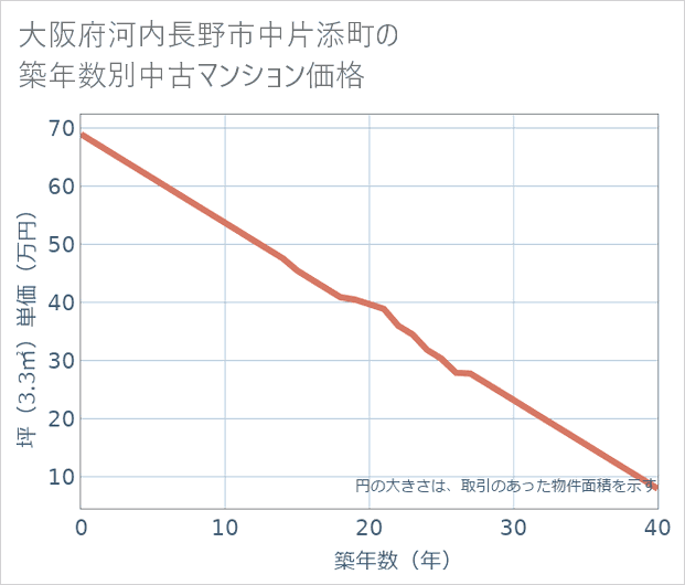 大阪府河内長野市中片添町の築年数別の中古マンション坪単価