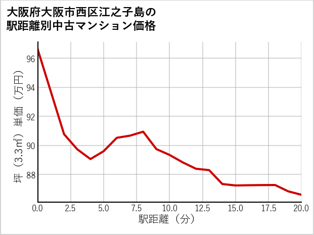 大阪府大阪市西区江之子島の徒歩距離別の中古マンション坪単価