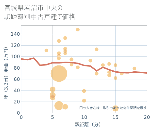 宮城県岩沼市中央の徒歩距離別の中古戸建て坪単価