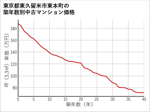 東京都東久留米市東本町の築年数別の中古マンション坪単価