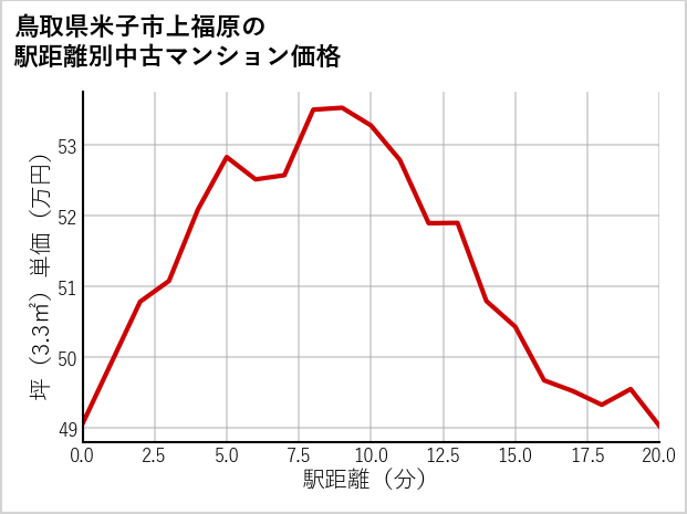 鳥取県米子市上福原の徒歩距離別の中古マンション坪単価