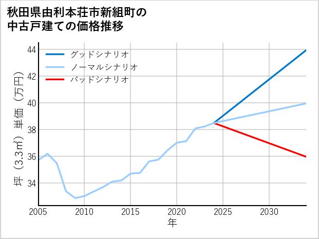 秋田県由利本荘市新組町の中古戸建て価格推移