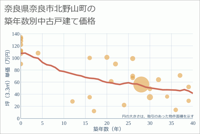 奈良県奈良市北野山町の築年数別の中古戸建て坪単価