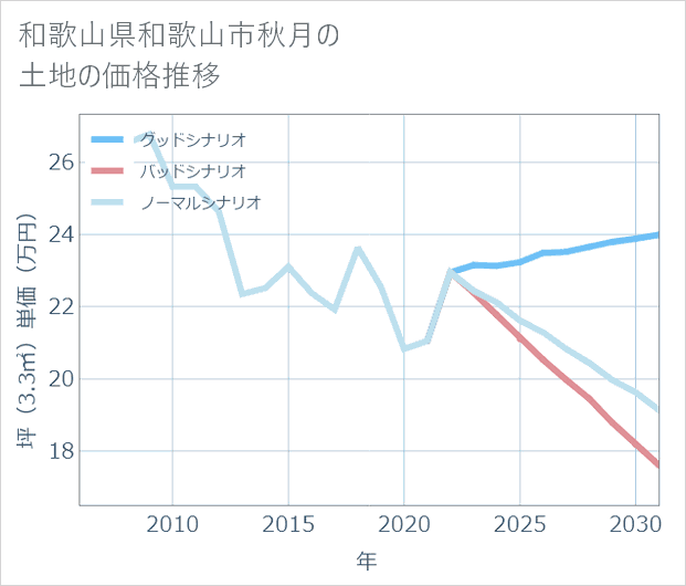 和歌山県和歌山市秋月の土地価格推移