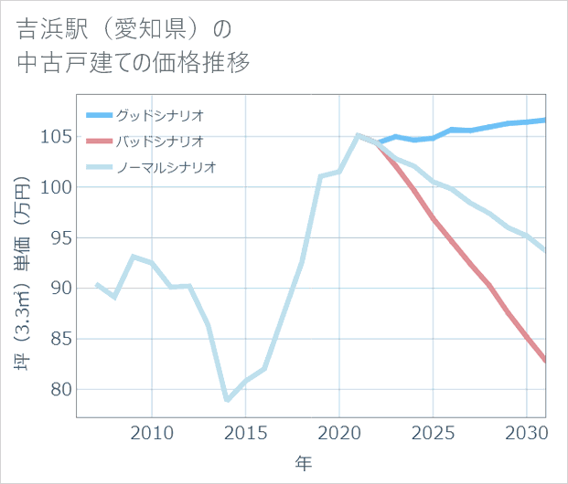 吉浜駅(愛知県)の中古戸建て価格推移