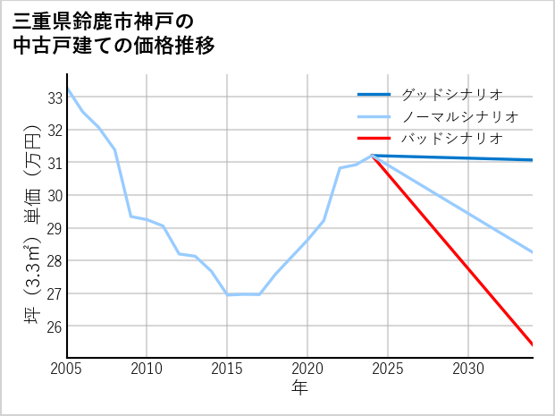 三重県鈴鹿市神戸の中古戸建て価格推移