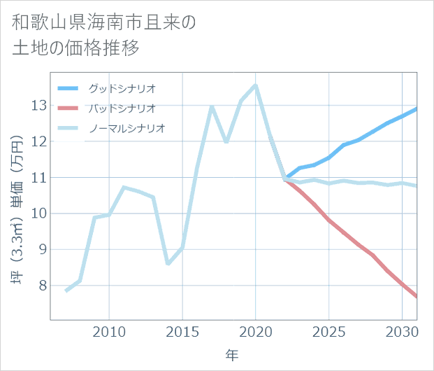 和歌山県海南市且来の土地価格推移