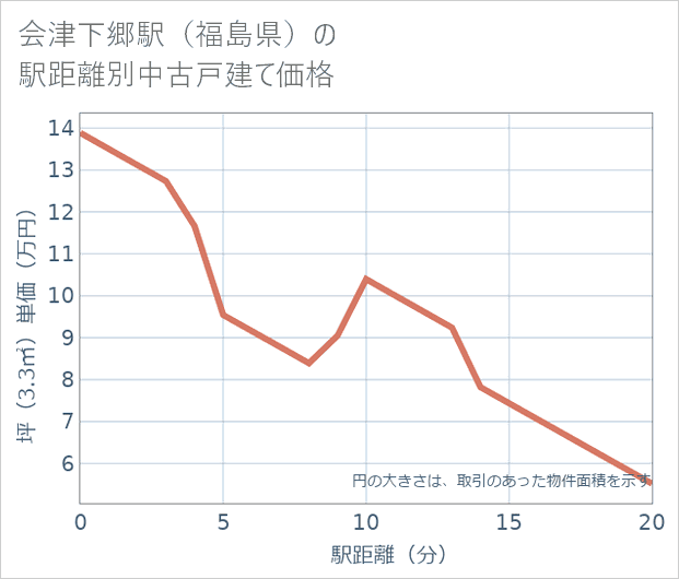 会津下郷駅(福島県)の徒歩距離別の中古戸建て坪単価