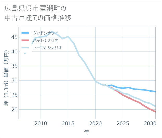 広島県呉市室瀬町の中古戸建て価格推移