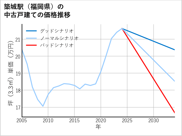 築城駅（福岡県）の中古戸建て価格推移
