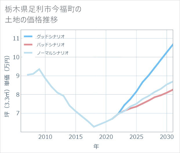 栃木県足利市今福町の土地価格推移