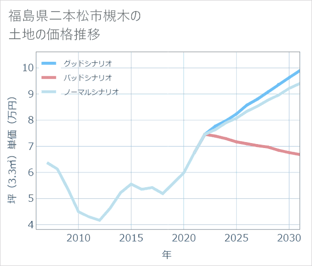 福島県二本松市槻木の土地価格推移