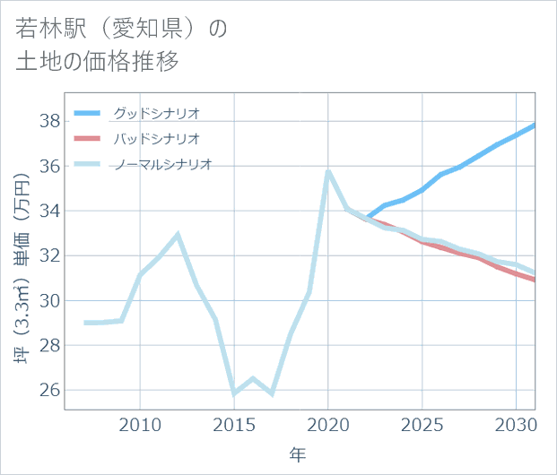 若林駅(愛知県)の土地価格推移