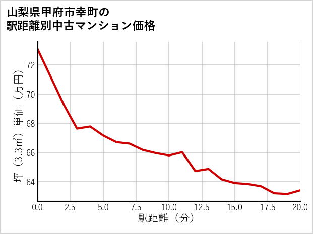 山梨県甲府市幸町の徒歩距離別の中古マンション坪単価