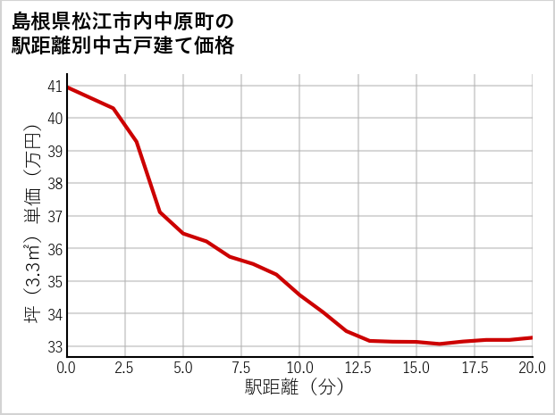 島根県松江市内中原町の徒歩距離別の中古戸建て坪単価