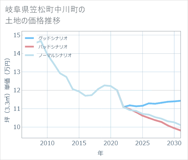 岐阜県笠松町中川町の土地価格推移