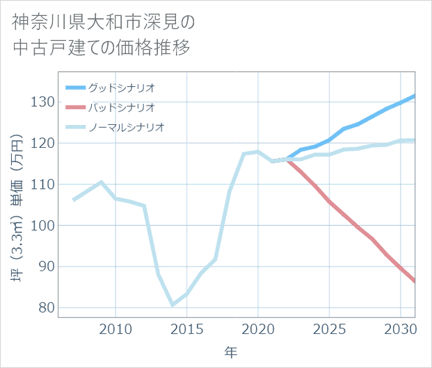 神奈川県大和市深見の中古戸建て価格推移