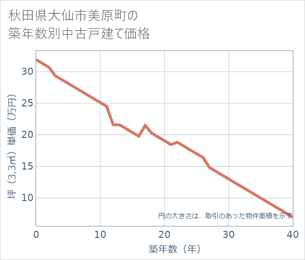 秋田県大仙市美原町の築年数別の中古戸建て坪単価