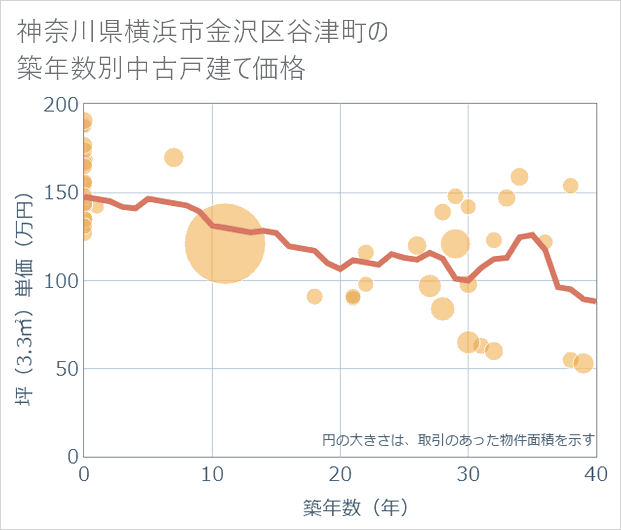 神奈川県横浜市金沢区谷津町の築年数別の中古戸建て坪単価