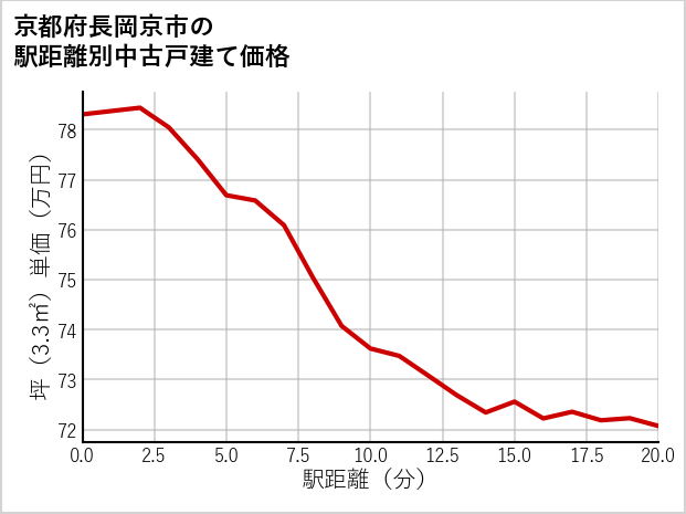 京都府長岡京市の徒歩距離別の中古戸建て坪単価