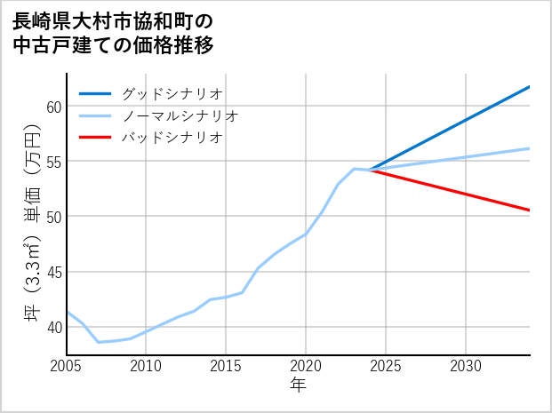 長崎県大村市協和町の中古戸建て価格推移