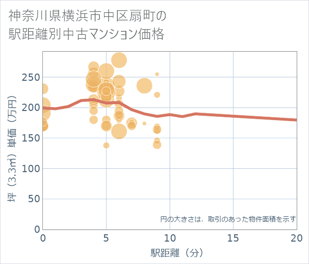 神奈川県横浜市中区扇町の徒歩距離別の中古マンション坪単価