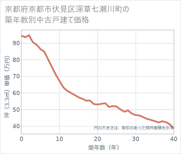 京都府京都市伏見区深草七瀬川町の築年数別の中古戸建て坪単価