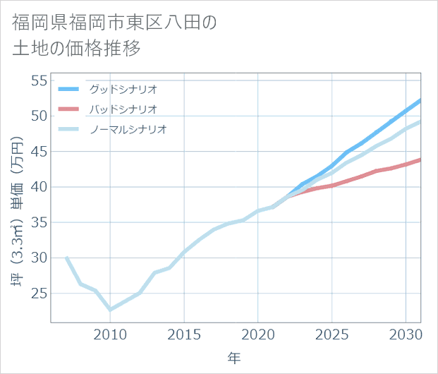 福岡県福岡市東区八田の土地価格推移
