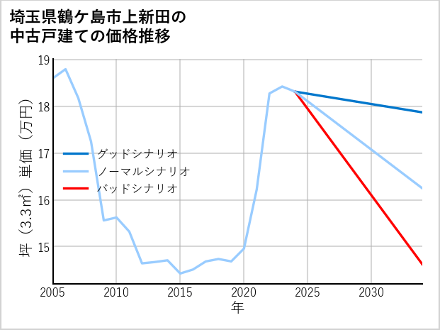 埼玉県鶴ケ島市上新田の中古戸建て価格推移