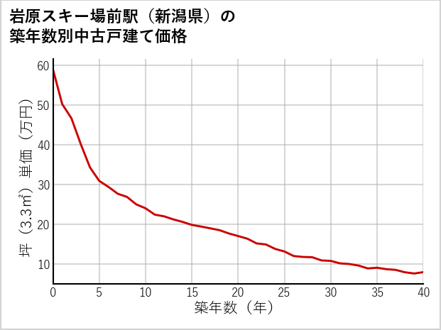 岩原スキー場前駅（新潟県）の築年数別の中古戸建て坪単価