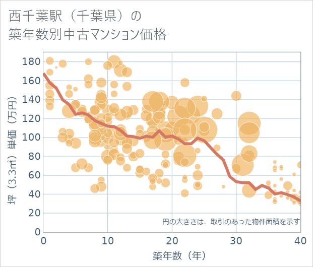西千葉駅(千葉県)の築年数別の中古マンション坪単価
