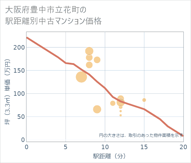 大阪府豊中市立花町の徒歩距離別の中古マンション坪単価
